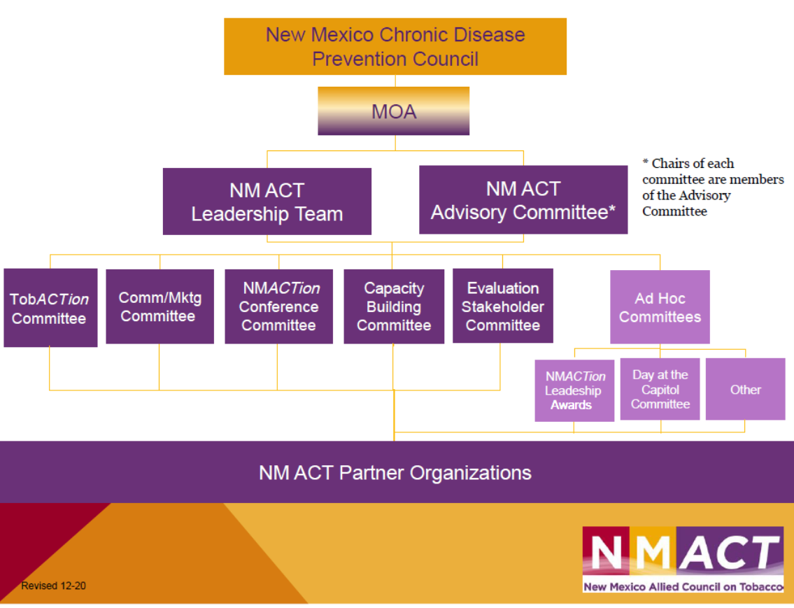 NM ACT Org Chart Revised 12-20